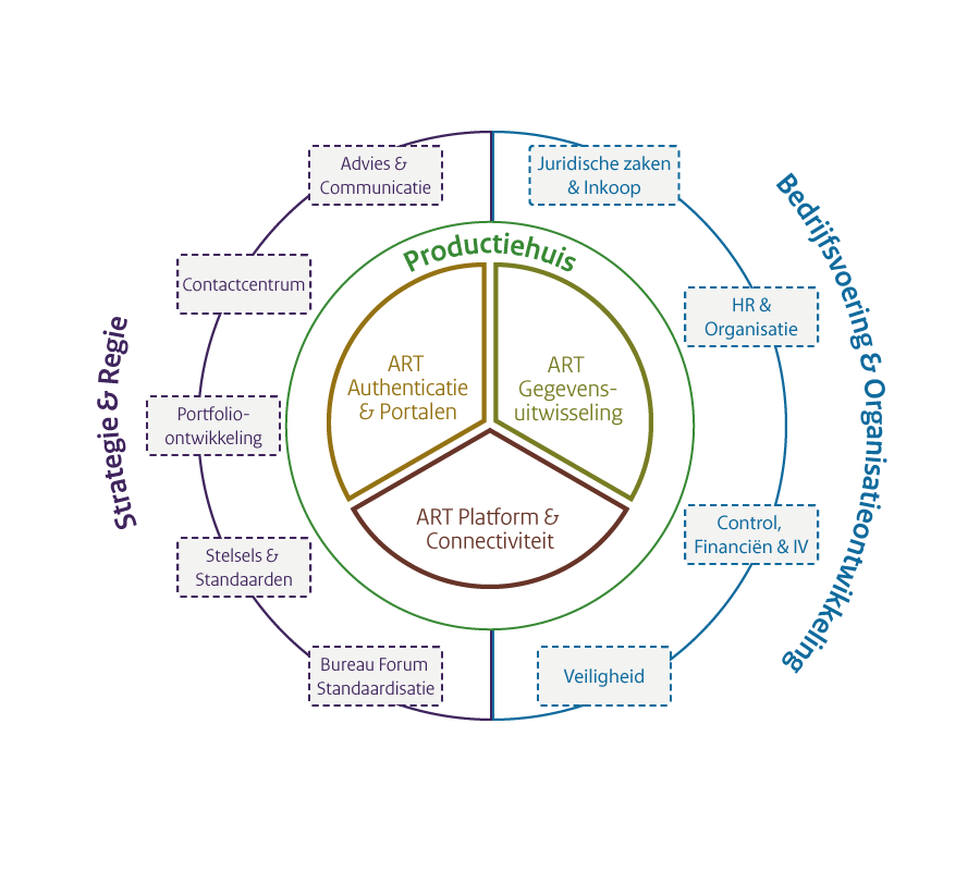organisatiestructuur in cirkels uitgelegd